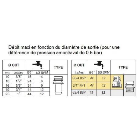 Bloc vanne 3 voies - 5 vannes + vanne de régulation + vanne générale-debitmetre rapid check
