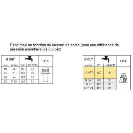 Vanne de section Arag 3 voies 80 à 120 l/mn