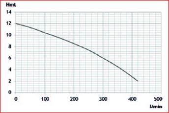 Courbe de Debit pompe Renson 111069