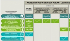 EPI : Comment se protéger efficacement des produits phyto ?
