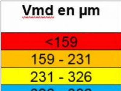 Tailles des gouttes : 7 catégories dans la classification BCPC