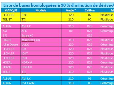 Buse Homologuee pour diminuer la derive à 90 %  - Pulvérisation de Prosulfocarbe